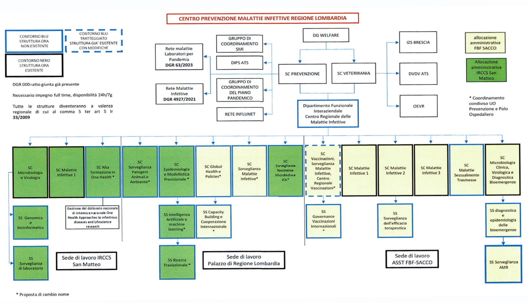 Organigramma CENTRO REGIONALE PER LE MALATTIE INFETTIVE (CeReMI)