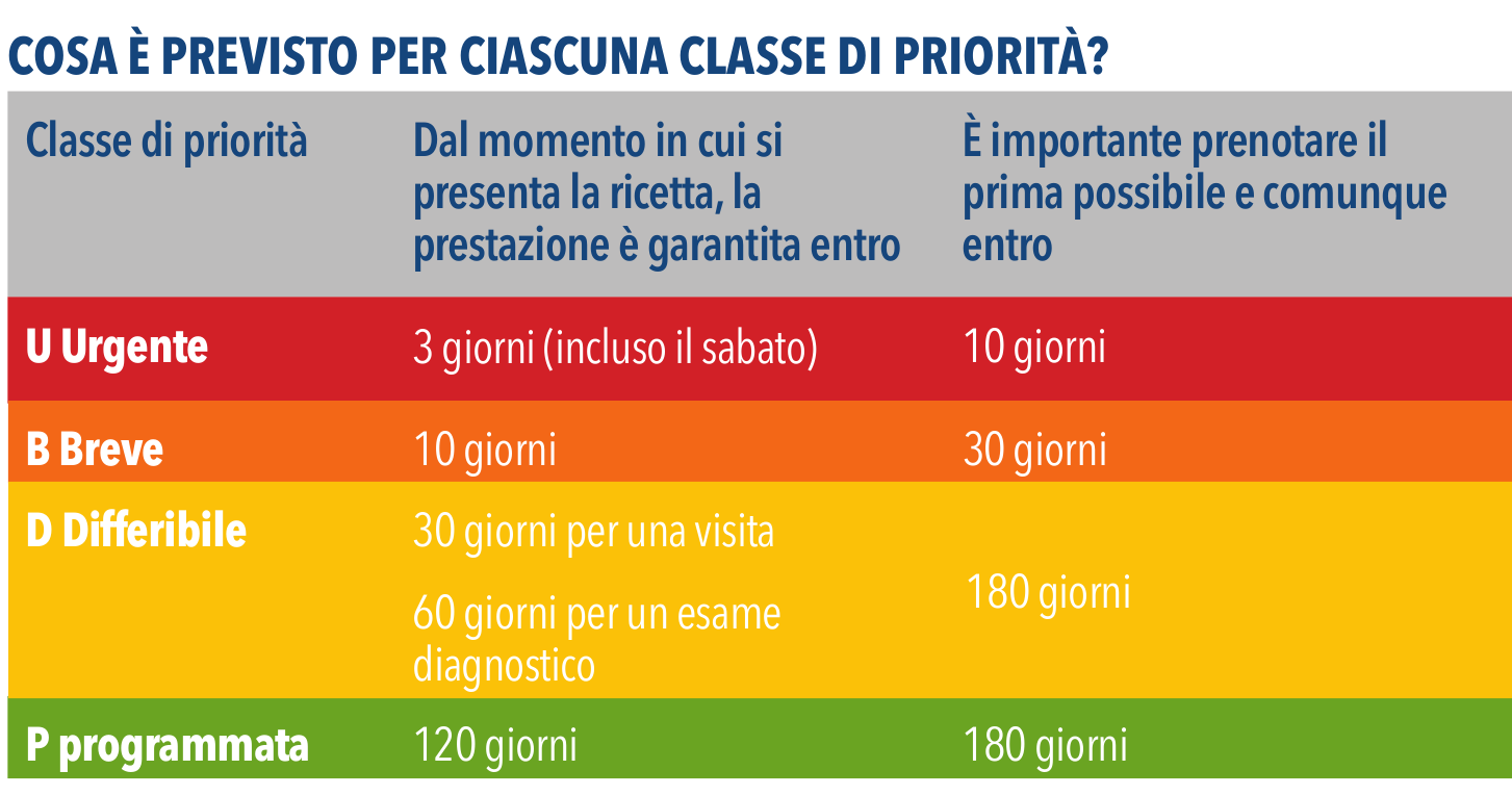 Classi di priorità