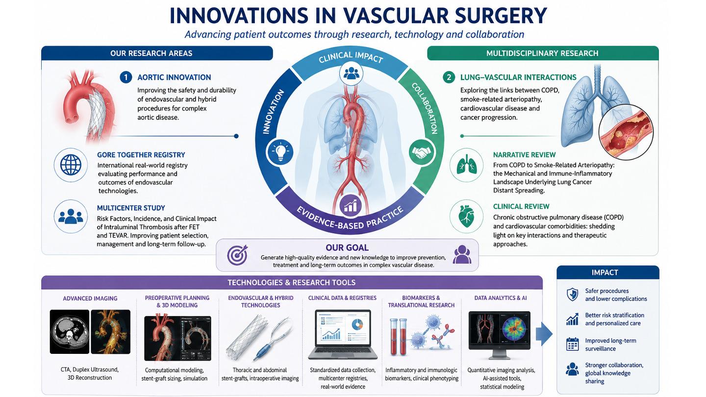 Graphical Abstract Innovation in Vascular Surgery