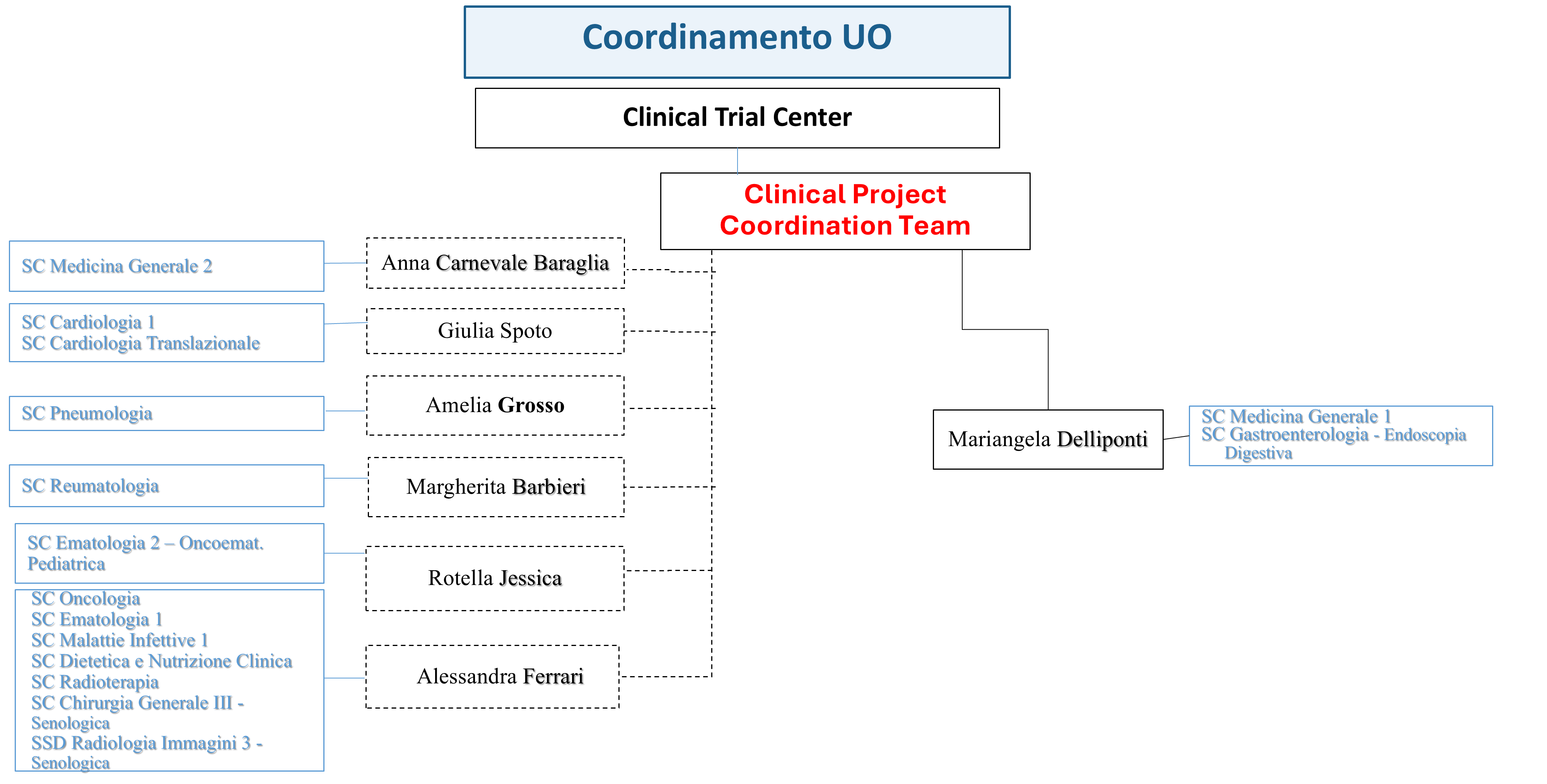 Coordinamento UO afferenti al CTC