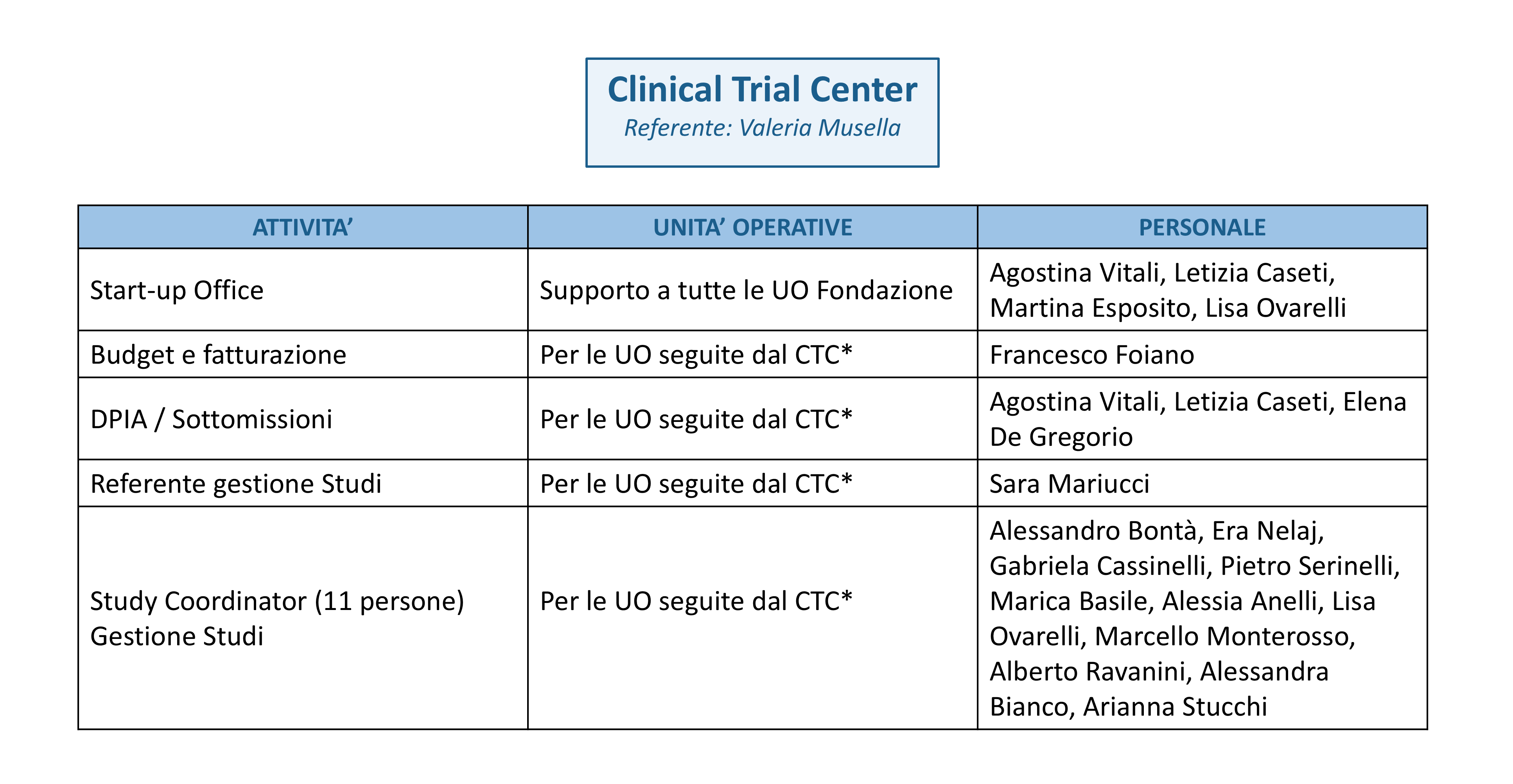 Uffici CTC