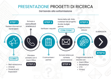 Presentazione progetti di ricerca
